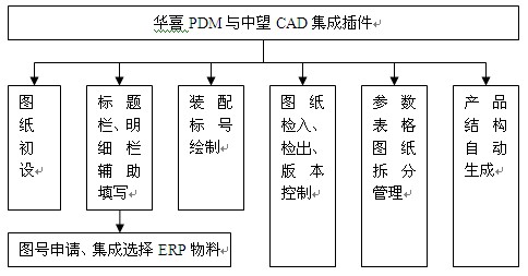 華喜PDM：與中望CAD緊密集成